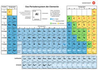 Periodensystem der Elemente SI