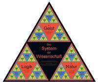 Das System der Wissenschaft (Dreiecks-Poster nach G.W.F. Hegel; 95cm)