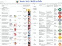 Kram Kriya Zahlentabelle -Deutsch-