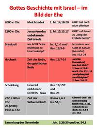 Gottes Geschichte mit Israel