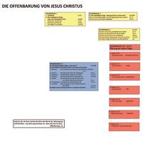 Die Offenbarung von Jesus Christus